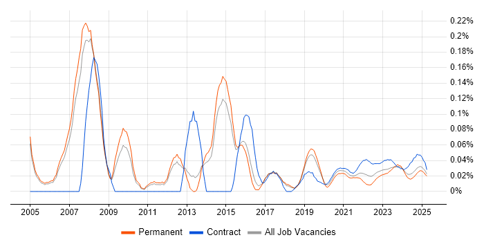 SAP Programme Manager trend for jobs with Hybrid/Remote/WFH options