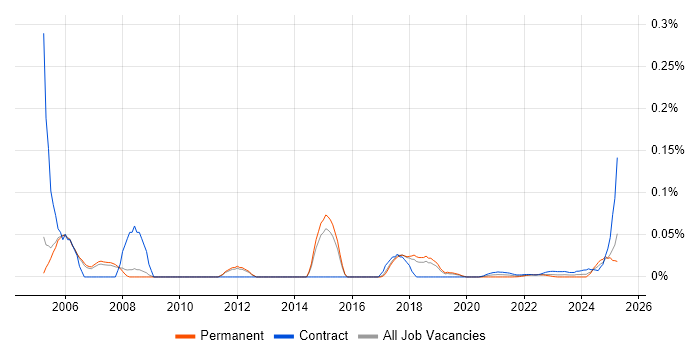 SAP Project Leader trend for jobs with Hybrid/Remote/WFH options