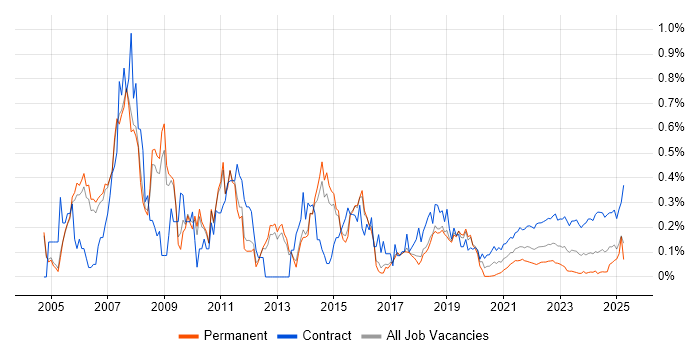 SAP Project Manager trend for jobs with Hybrid/Remote/WFH options SAP Project Manager trend for jobs with Hybrid/Remote/WFH options