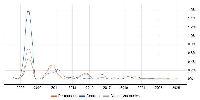 SAP PS Consultant trend for jobs with Hybrid/Remote/WFH options SAP PS Consultant trend for jobs with Hybrid/Remote/WFH options