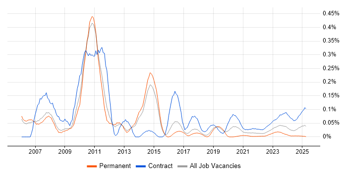 SAP PS trend for jobs with Hybrid/Remote/WFH options SAP PS trend for jobs with Hybrid/Remote/WFH options