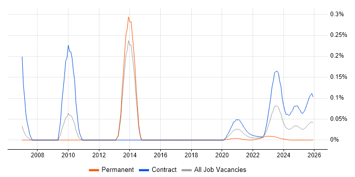 SAP PSCD job vacancy trend for remote/hybrid jobs