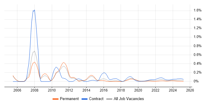 SAP QM Consultant trend for jobs with Hybrid/Remote/WFH options