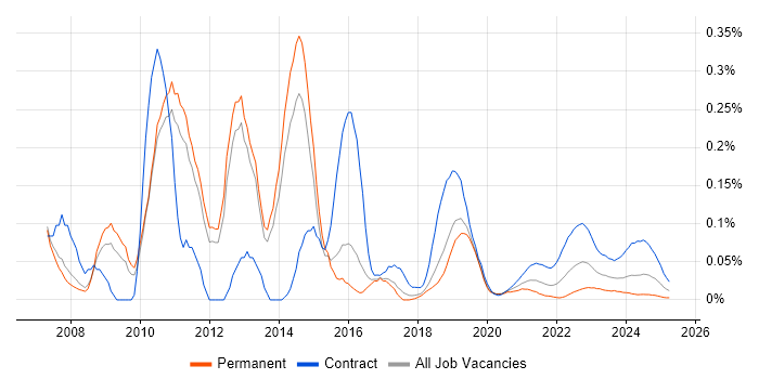 SAP QM trend for jobs with Hybrid/Remote/WFH options