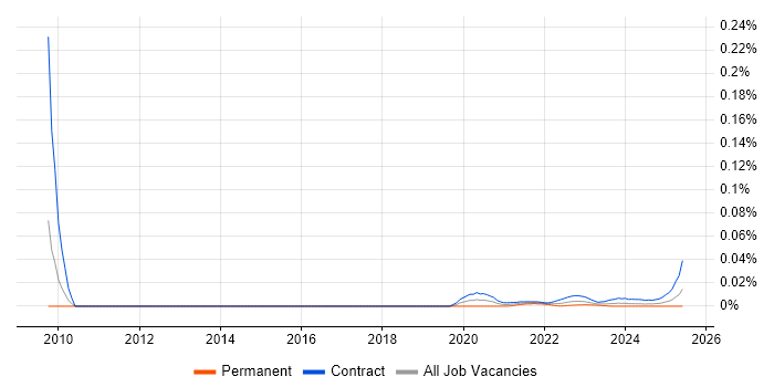 SAP Release Manager trend for jobs with Hybrid/Remote/WFH options