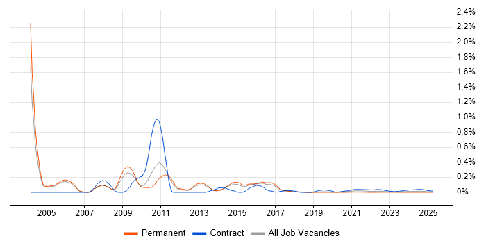 SAP Retail Consultant trend for jobs with Hybrid/Remote/WFH options SAP Retail Consultant trend for jobs with Hybrid/Remote/WFH options