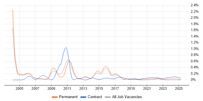 SAP Retail trend for jobs with Hybrid/Remote/WFH options SAP Retail trend for jobs with Hybrid/Remote/WFH options
