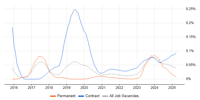 SAP S/4HANA Architect trend for jobs with Hybrid/Remote/WFH options