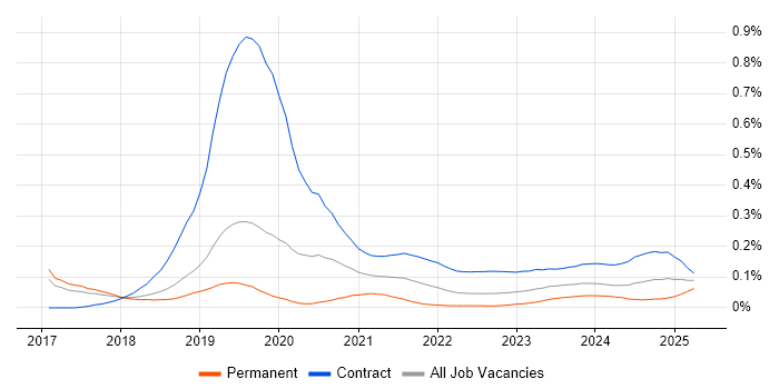 SAP S/4HANA Consultant trend for jobs with Hybrid/Remote/WFH options