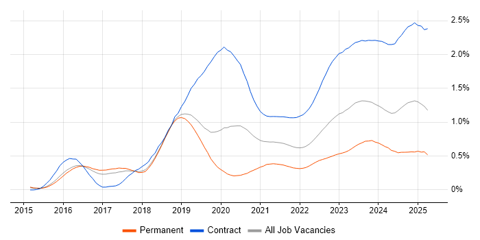 SAP S/4HANA trend for jobs with Hybrid/Remote/WFH options SAP S/4HANA trend for jobs with Hybrid/Remote/WFH options