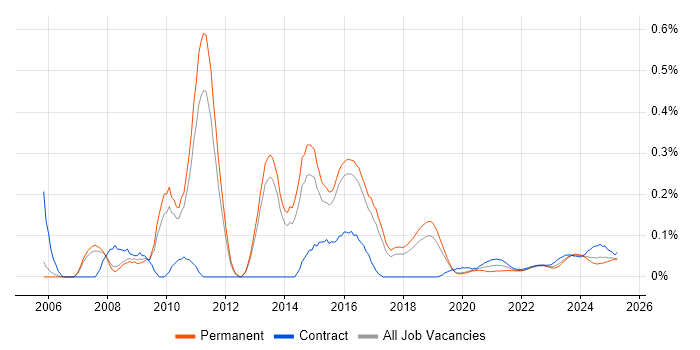 SAP SCM trend for jobs with Hybrid/Remote/WFH options