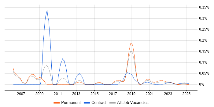 SAP SD Analyst trend for jobs with Hybrid/Remote/WFH options SAP SD Analyst trend for jobs with Hybrid/Remote/WFH options