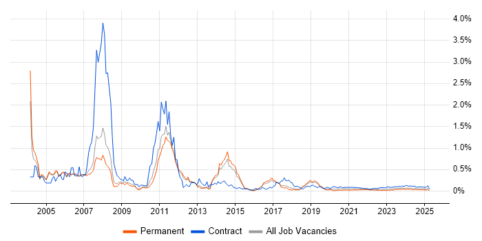 SAP SD Consultant trend for jobs with Hybrid/Remote/WFH options