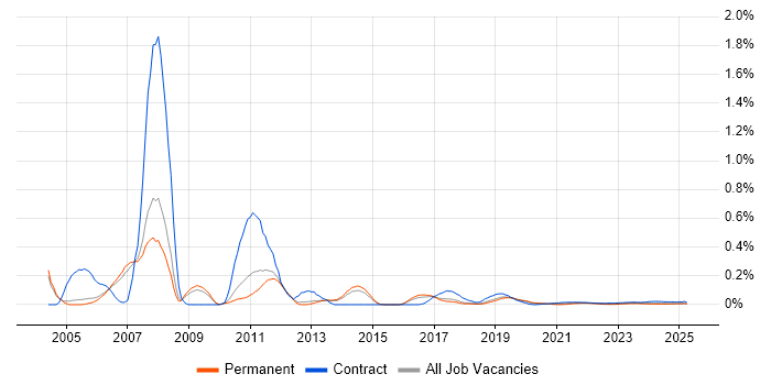 SAP SD/MM Consultant trend for jobs with Hybrid/Remote/WFH options SAP SD/MM Consultant trend for jobs with Hybrid/Remote/WFH options