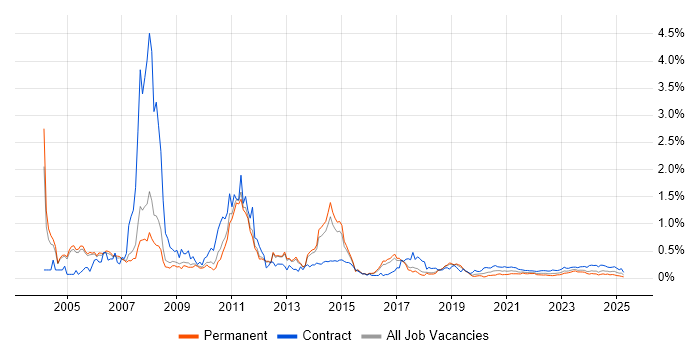 SAP SD trend for jobs with Hybrid/Remote/WFH options SAP SD trend for jobs with Hybrid/Remote/WFH options