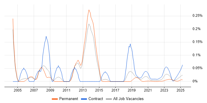 SAP Security Consultant trend for jobs with Hybrid/Remote/WFH options