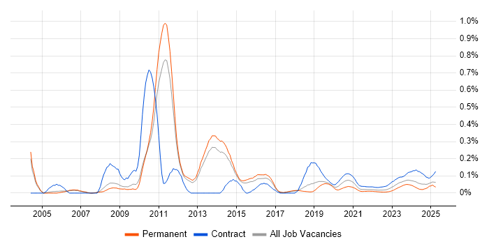 SAP Security trend for jobs with Hybrid/Remote/WFH options SAP Security trend for jobs with Hybrid/Remote/WFH options