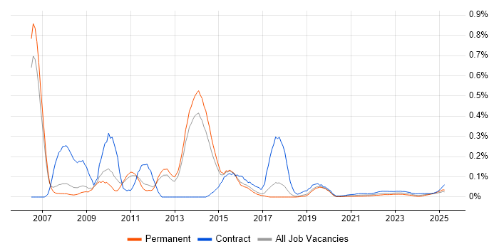 SAP Smart Forms trend for jobs with Hybrid/Remote/WFH options SAP Smart Forms trend for jobs with Hybrid/Remote/WFH options
