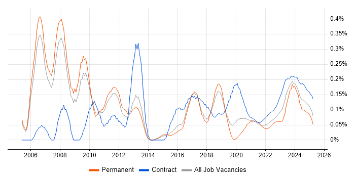 SAP Solutions Architect trend for jobs with Hybrid/Remote/WFH options