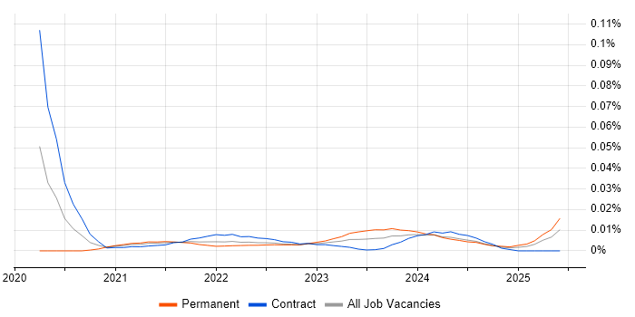 SAP Supply Chain Architect trend for jobs with Hybrid/Remote/WFH options SAP Supply Chain Architect trend for jobs with Hybrid/Remote/WFH options