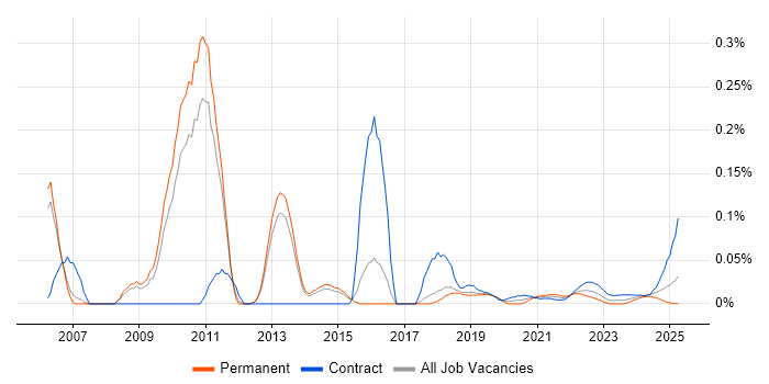 SAP Supply Chain Consultant trend for jobs with Hybrid/Remote/WFH options SAP Supply Chain Consultant trend for jobs with Hybrid/Remote/WFH options