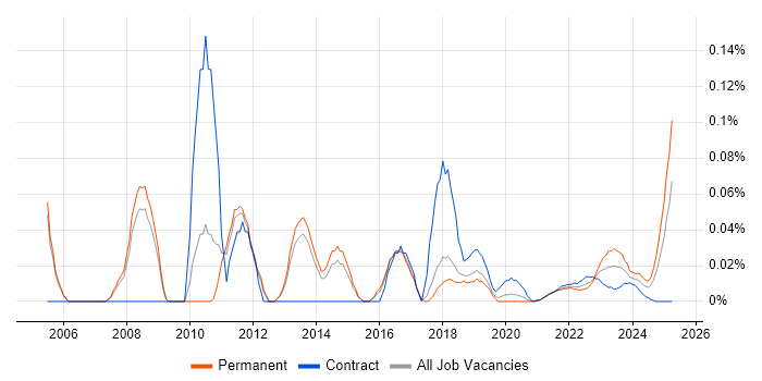SAP Support Analyst trend for jobs with Hybrid/Remote/WFH options