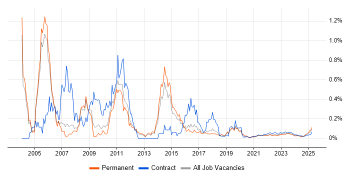 SAP Support trend for jobs with Hybrid/Remote/WFH options