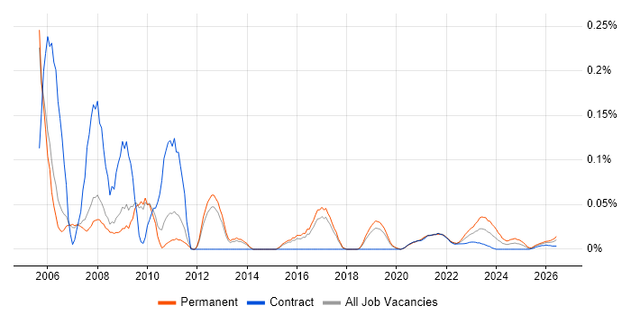 SAP Team Leader job vacancy trend for remote/hybrid roles