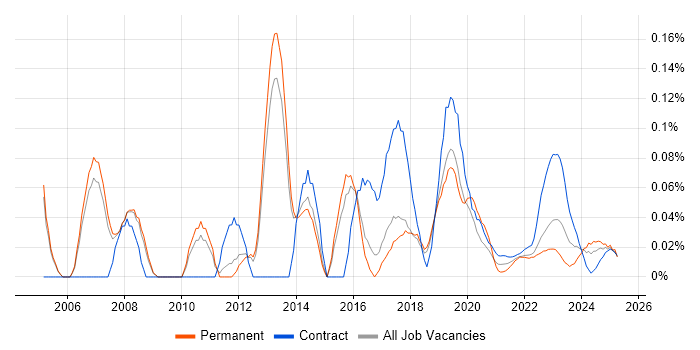 SAP Technical Architect trend for jobs with Hybrid/Remote/WFH options