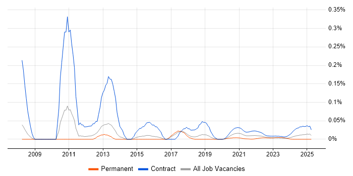 SAP Test Analyst trend for jobs with Hybrid/Remote/WFH options
