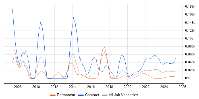 SAP Test Manager trend for jobs with Hybrid/Remote/WFH options
