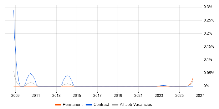 SAP Testing Manager job vacancy trend for remote/hybrid roles