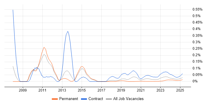 SAP TM trend for jobs with Hybrid/Remote/WFH options