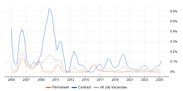 SAP Trainer trend for jobs with Hybrid/Remote/WFH options SAP Trainer trend for jobs with Hybrid/Remote/WFH options