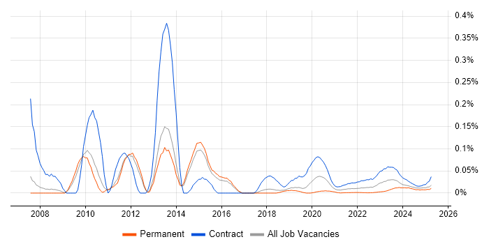 SAP Travel Management trend for jobs with Hybrid/Remote/WFH options