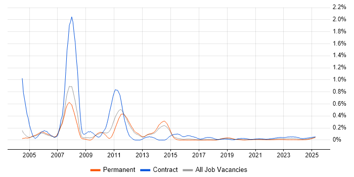 SAP WM Consultant trend for jobs with Hybrid/Remote/WFH options