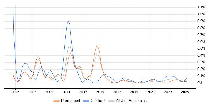 SAP WM trend for jobs with Hybrid/Remote/WFH options