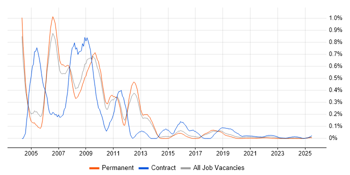 SAP XI trend for jobs with Hybrid/Remote/WFH options