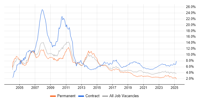SAP trend for jobs with Hybrid/Remote/WFH options