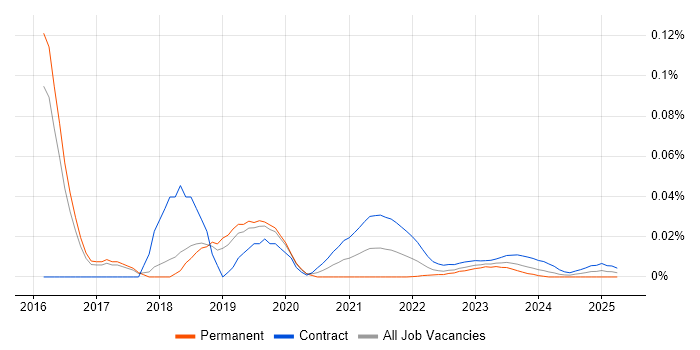 SAPUI5 Developer trend for jobs with Hybrid/Remote/WFH options SAPUI5 Developer trend for jobs with Hybrid/Remote/WFH options