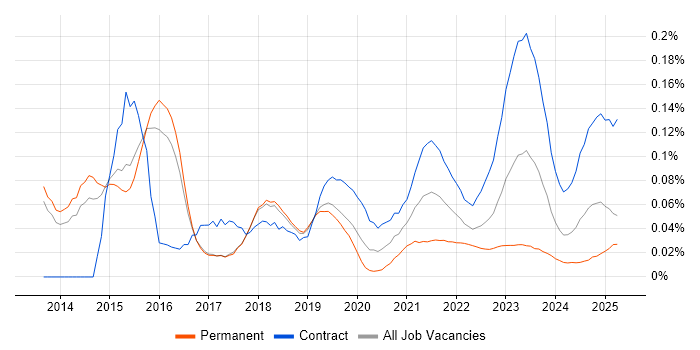 SAPUI5 trend for jobs with Hybrid/Remote/WFH options