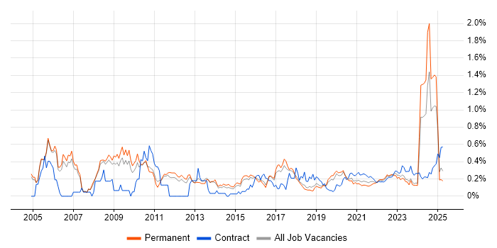 Sarbanes-Oxley trend for jobs with Hybrid/Remote/WFH options Sarbanes-Oxley trend for jobs with Hybrid/Remote/WFH options