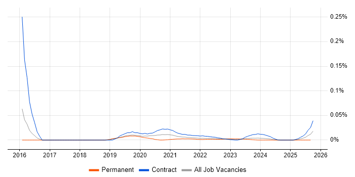 SAS Administrator job vacancy trend for remote/hybrid roles SAS Administrator job vacancy trend for remote/hybrid roles
