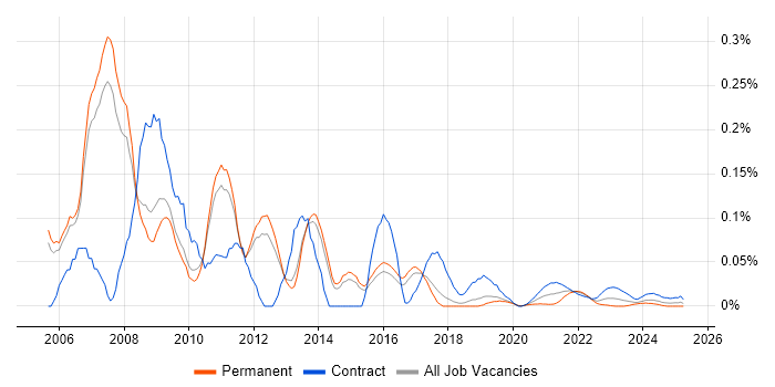 SAS Analyst trend for jobs with Hybrid/Remote/WFH options SAS Analyst trend for jobs with Hybrid/Remote/WFH options