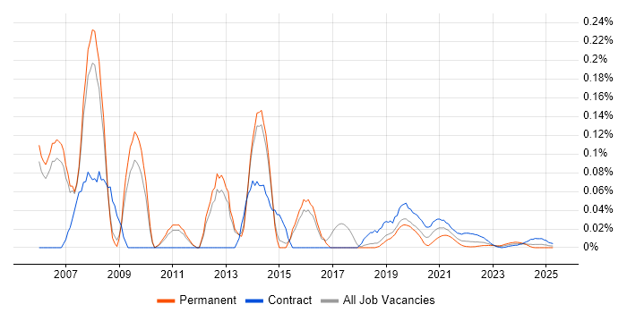 SAS Consultant trend for jobs with Hybrid/Remote/WFH options SAS Consultant trend for jobs with Hybrid/Remote/WFH options
