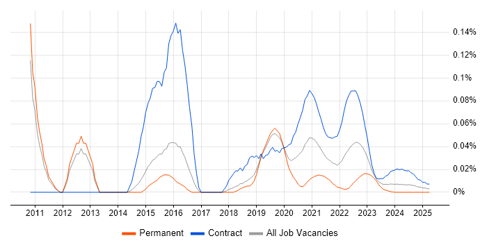 SAS Data Integration Studio trend for jobs with Hybrid/Remote/WFH options SAS Data Integration Studio trend for jobs with Hybrid/Remote/WFH options