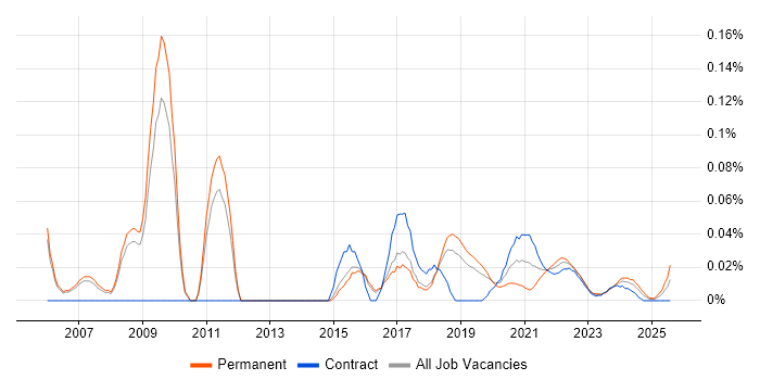 SAS EBI trend for jobs with Hybrid/Remote/WFH options