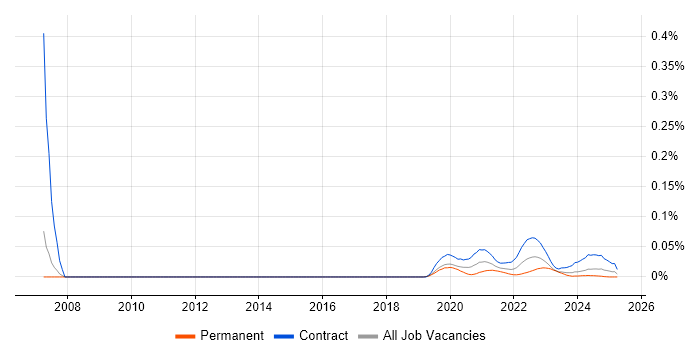 SAS Engineer trend for jobs with Hybrid/Remote/WFH options