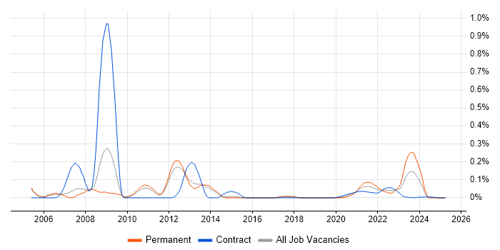 SAS Macro trend for jobs with Hybrid/Remote/WFH options SAS Macro trend for jobs with Hybrid/Remote/WFH options
