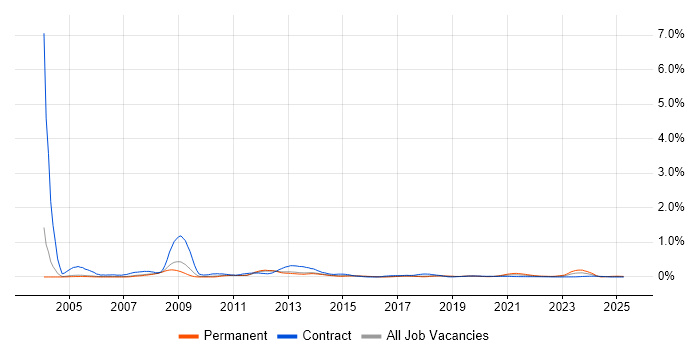 SAS Programmer trend for jobs with Hybrid/Remote/WFH options